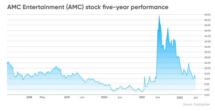 Amc Stocks Right Now