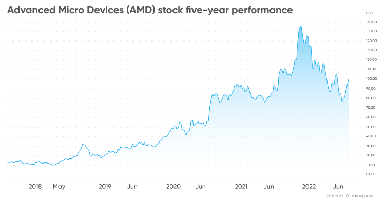 AMD Stock Forecast: What Might The Price Be By 2025 (NASDAQ:AMD)