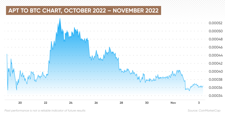 APT to BTC chart, October 2022 – November 2022