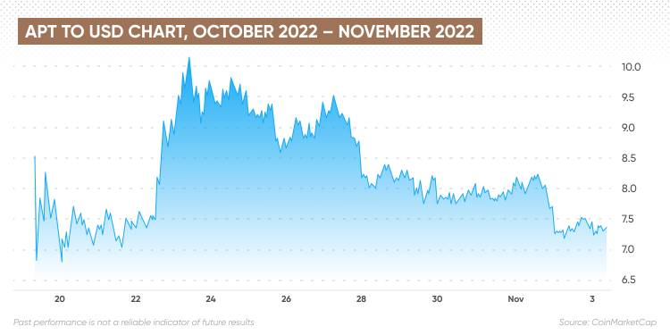 APT to USD chart, October 2022 – November 2022