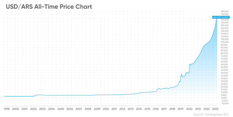 argentina-s-currency-devalues-after-milei-s-primary-win