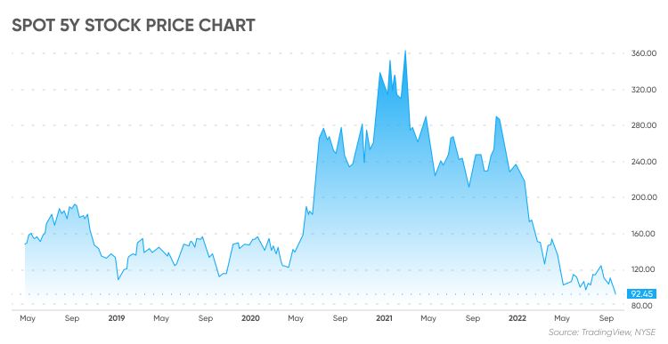 Spot ticker deals