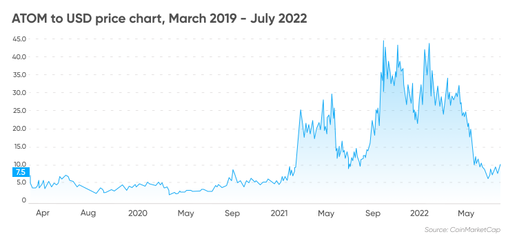 ATOM to USD chart, Mach 2019 – May 2022