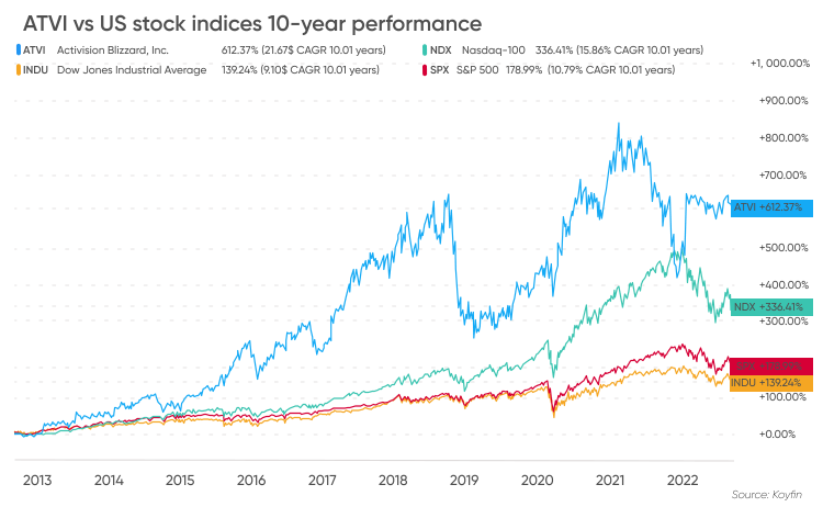 Activision Blizzard Stock Is Undervalued And Is Likely To See