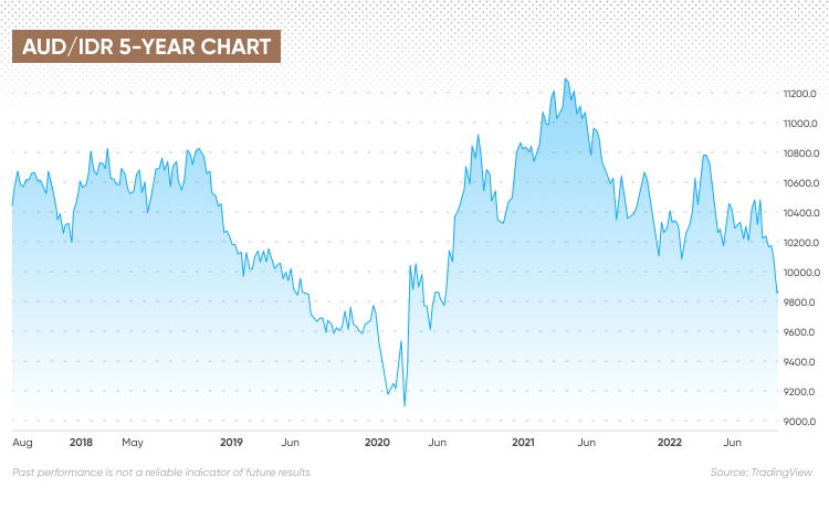 AUD IDR Forecast Will AUD IDR Go Up Or Down 