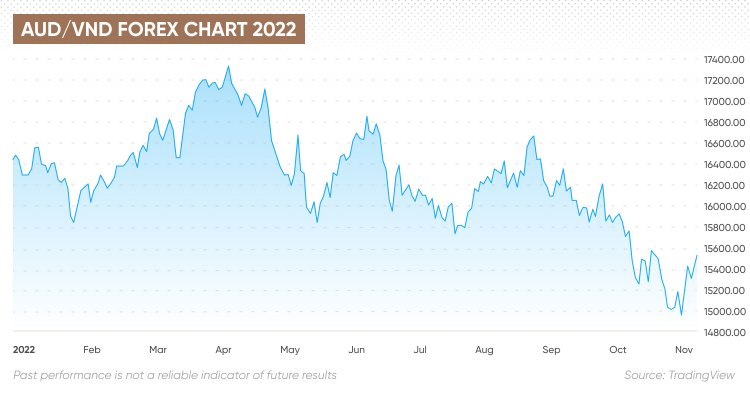 aud-vnd-forecast-will-aud-vnd-go-up-or-down