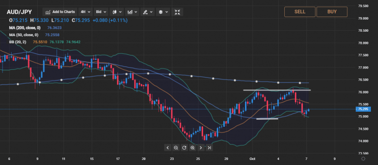 aud-jpy-analysis-technical-breakout-expected-above-76