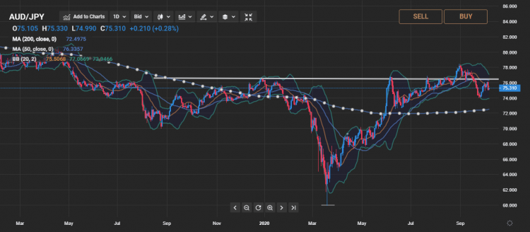 aud-jpy-analysis-technical-breakout-expected-above-76