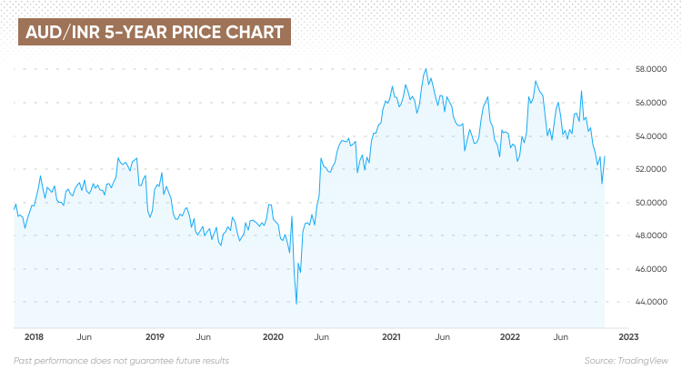 aud-inr-forecast-will-aud-inr-go-up-or-down