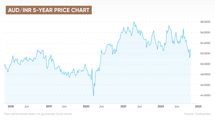 AUD INR Forecast Will AUD INR Go Up Or Down 