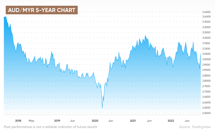 AUD MYR Forecast Will AUD MYR Go Up Or Down 