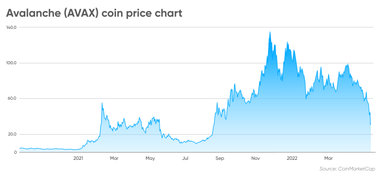 Avax Price Chart