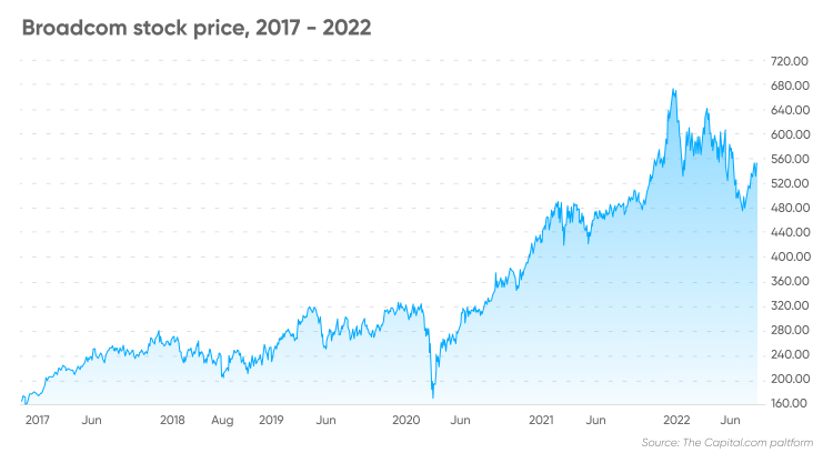 Broadcom stock earnings thestreet beats trade now here chart daily