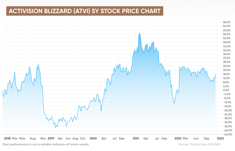 Activision Blizzard Inc. (NASD:ATVI) Seasonal Chart