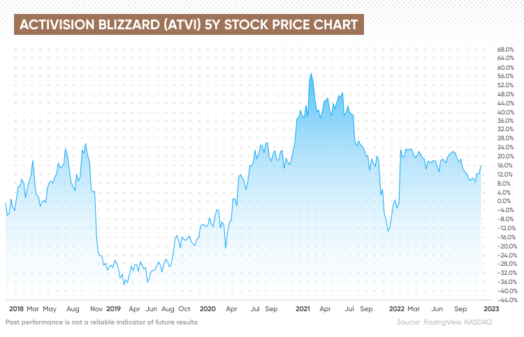 Activision Blizzard (ATVI) - 6 Price Charts 1999-2023 (History)