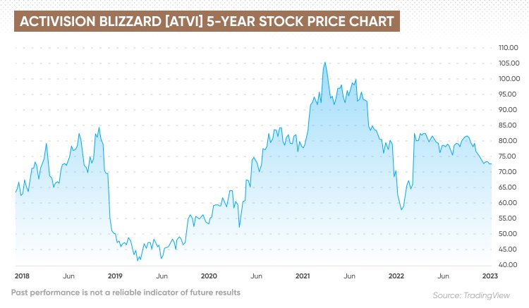 Activision Blizzard stock value hits lowest point in 12 months : r