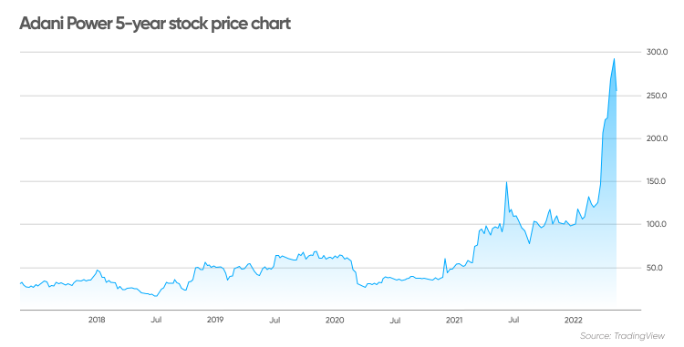 Adani Power 5-year stock price chart