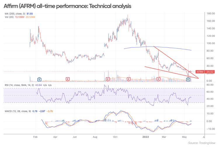 Afrm Stock Price Prediction Shop