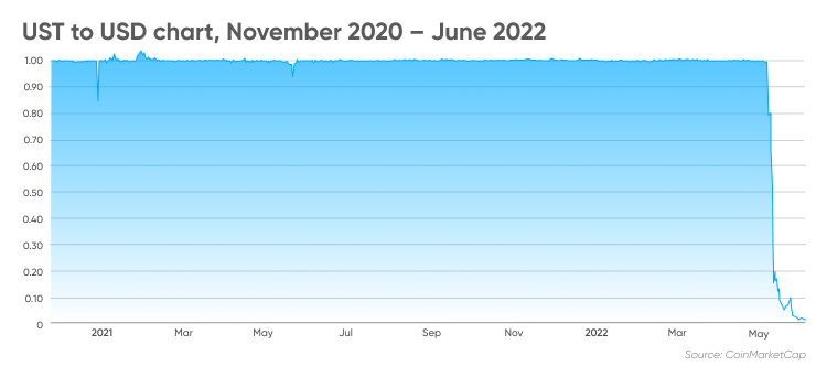 UST to USD chart, November 2020 – June 2022