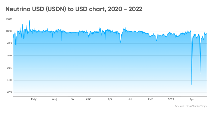 Neutrino USD (USDN) to USD chart, 2020 - 2022