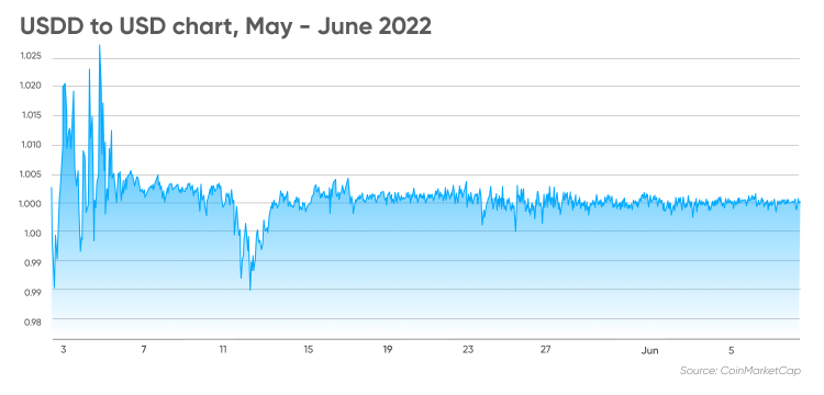 USDD to USD chart, May - June 2022