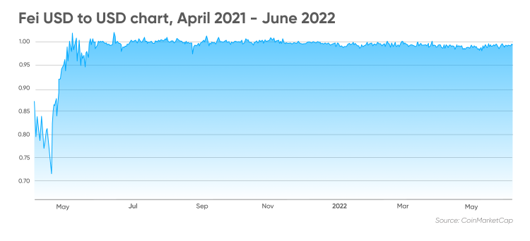 Fei USD to USD chart, April 2021 - June 2022