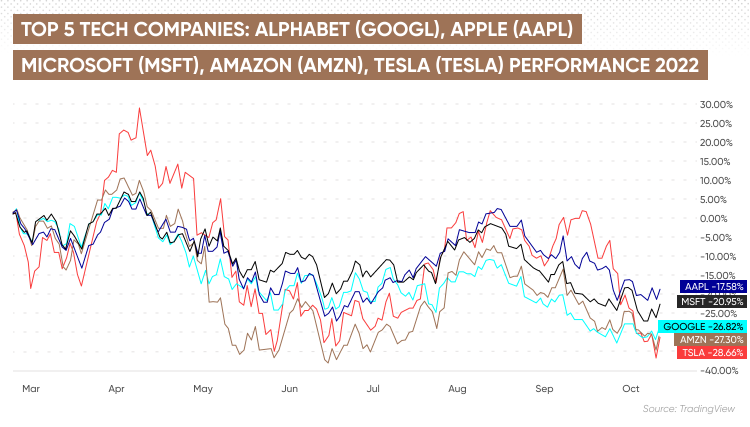 google stock price 2022