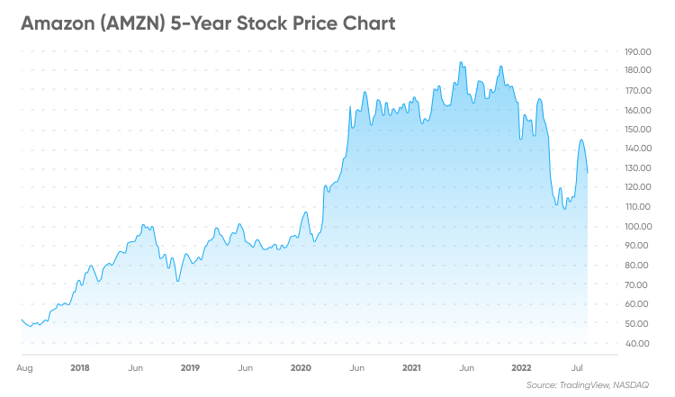 AMZN stock