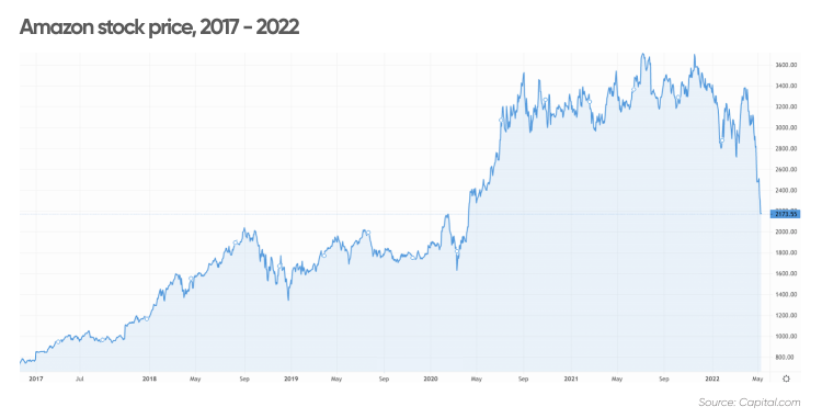 amazon stock price forecast 2020