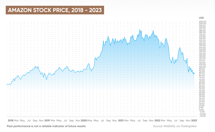 Amazon stock price, 2018 - 2023