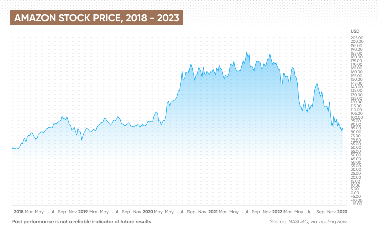 Is Amazon a safe long-term stock?