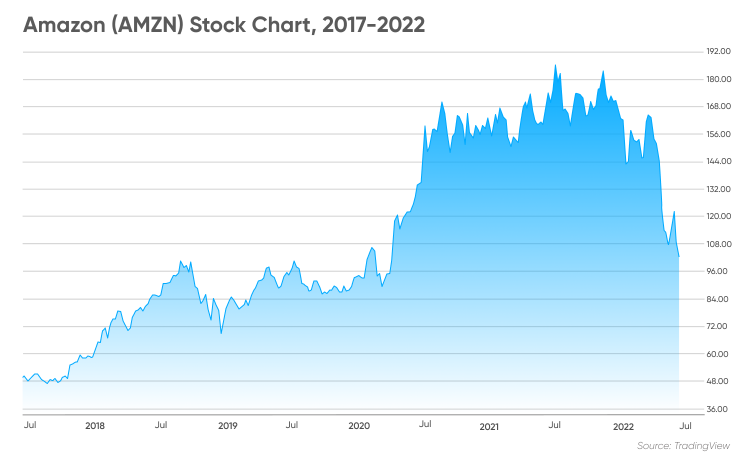 Should i buy hot sale amazon stock 2019