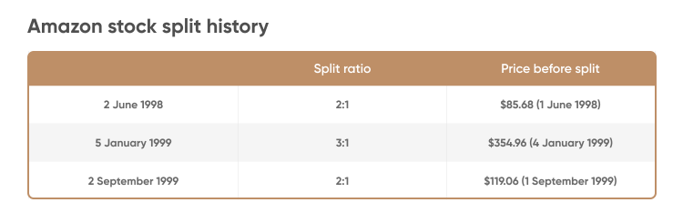 Is Amazon Going To Split Its Stock