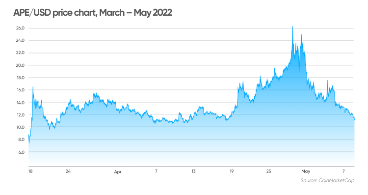 APE/USD price chart, March – May 2022