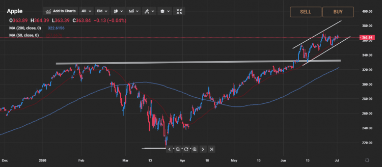 apple-stock-technical-analysis-430-00-remains-the-wider-bullish-target