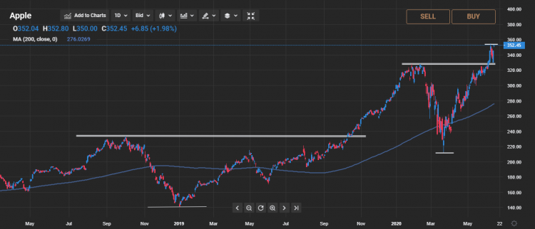 apple-stock-technical-analysis-355-00-key-resistance