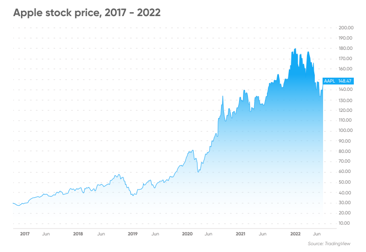 Apple deals shares price