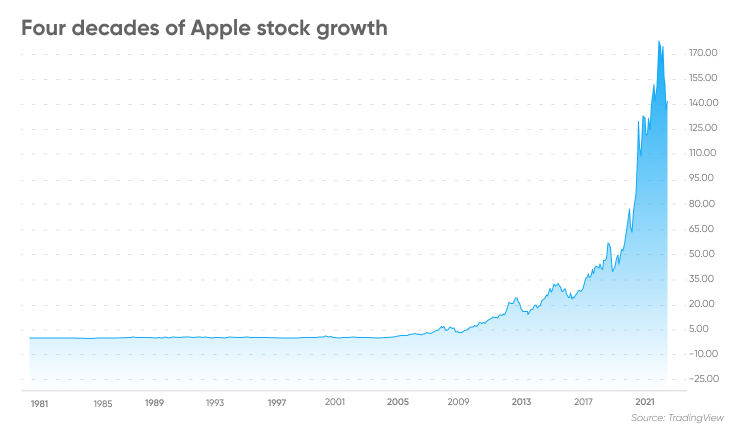 Pre Market Apple Stock