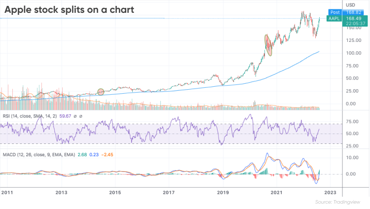 Apple stock splits on a chart