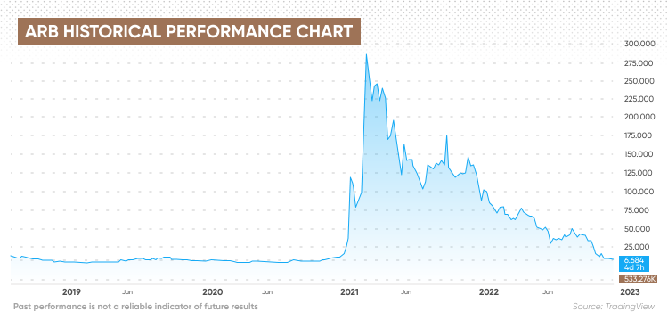ARB historical performance chart