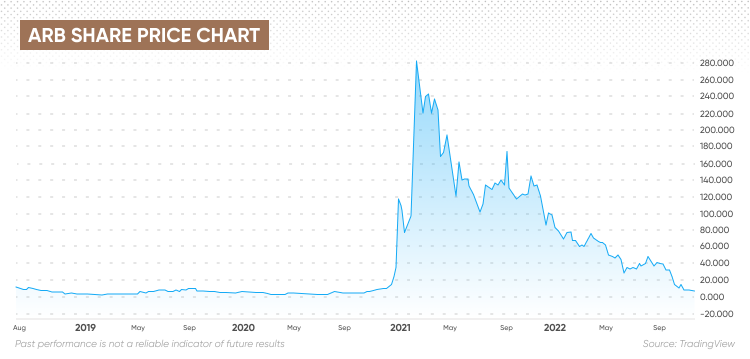 ARB share price chart