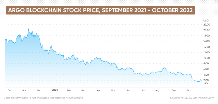 Argo Blockchain stock price, September 2021 - October 2022