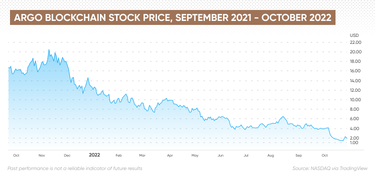 argo blockchain stock price