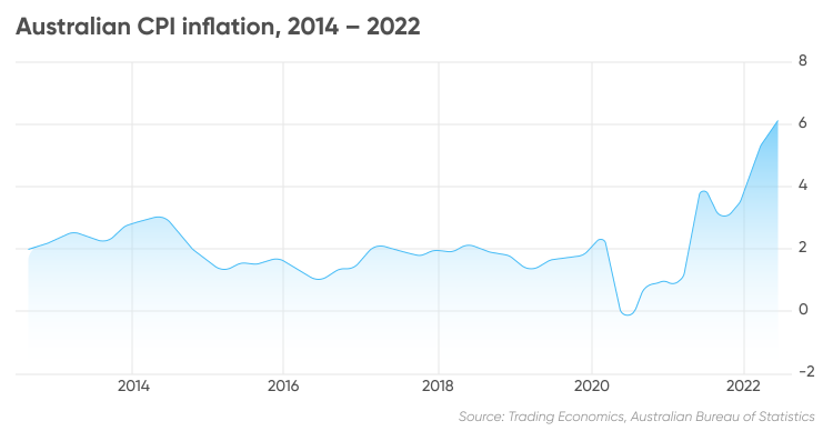 Australia CPI Forecast | What Is The Current CPI in Australia?