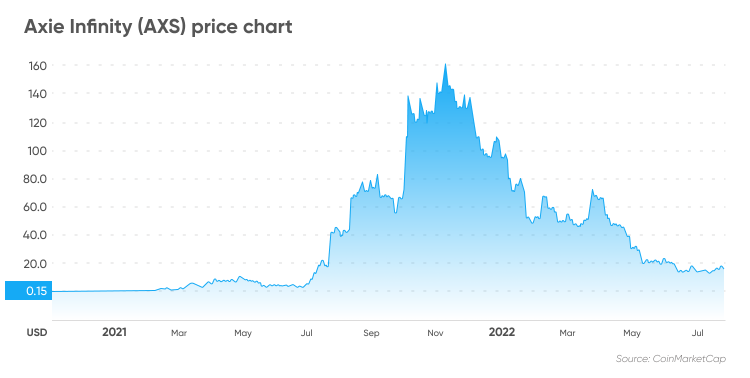 AXS token price chart
