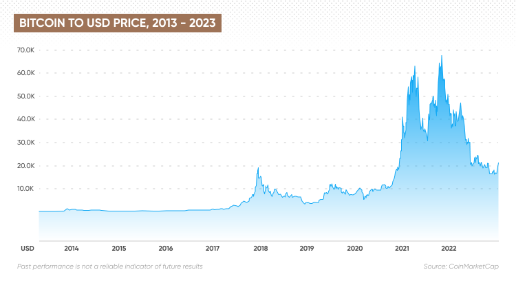 Bitcoin to USD price, 2013 - 2023