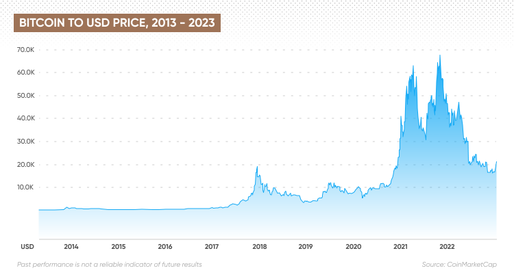 bitcoin price in 2050