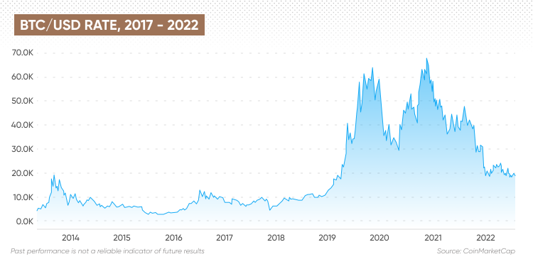 BTC/USD RATE 2017-2022