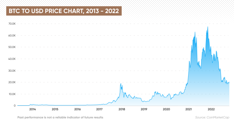 BTC to USD price chart, 2013 - 2022