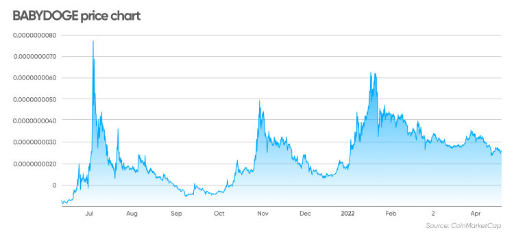 BABYDOGE price chart